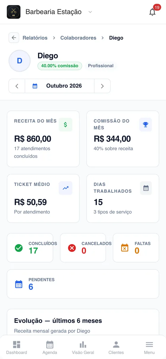 Relatório do profissional Diego no celular, barbearia fictícia: comissão de 40%, receita do mês R$ 860,00, comissão do mês R$ 344,00, ticket médio R$ 50,59, dias trabalhados 15 e quantidades de concluídos, cancelados, faltas e pendentes